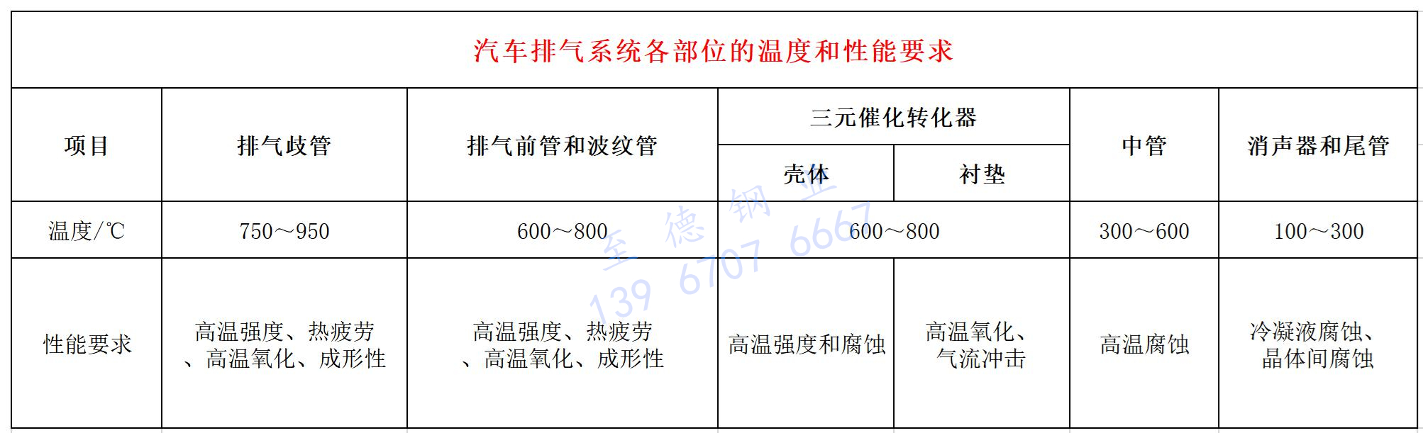 汽車發(fā)動(dòng)機(jī)用不銹鋼排氣管常見(jiàn)失效原因分析