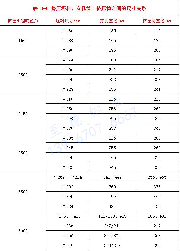 表 2-6 擠壓坯料、穿孔筒、擠壓筒之間的尺寸關(guān)系.jpg