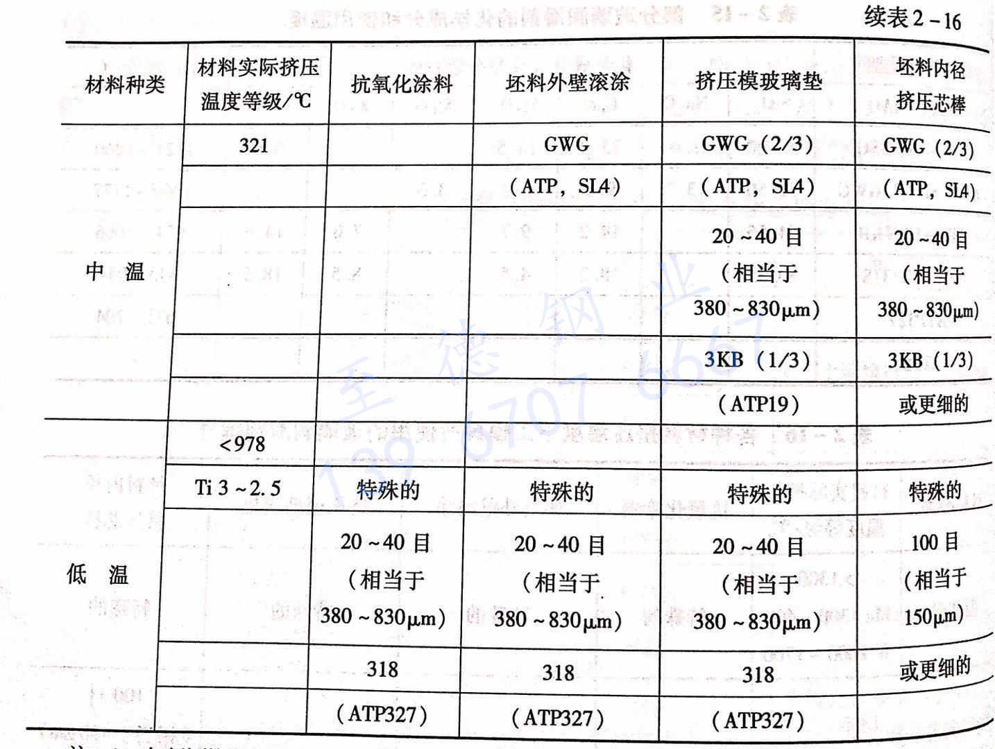 表 2-16 各種材料擠壓溫度下工模具所使用的玻璃潤滑劑牌號.jpg