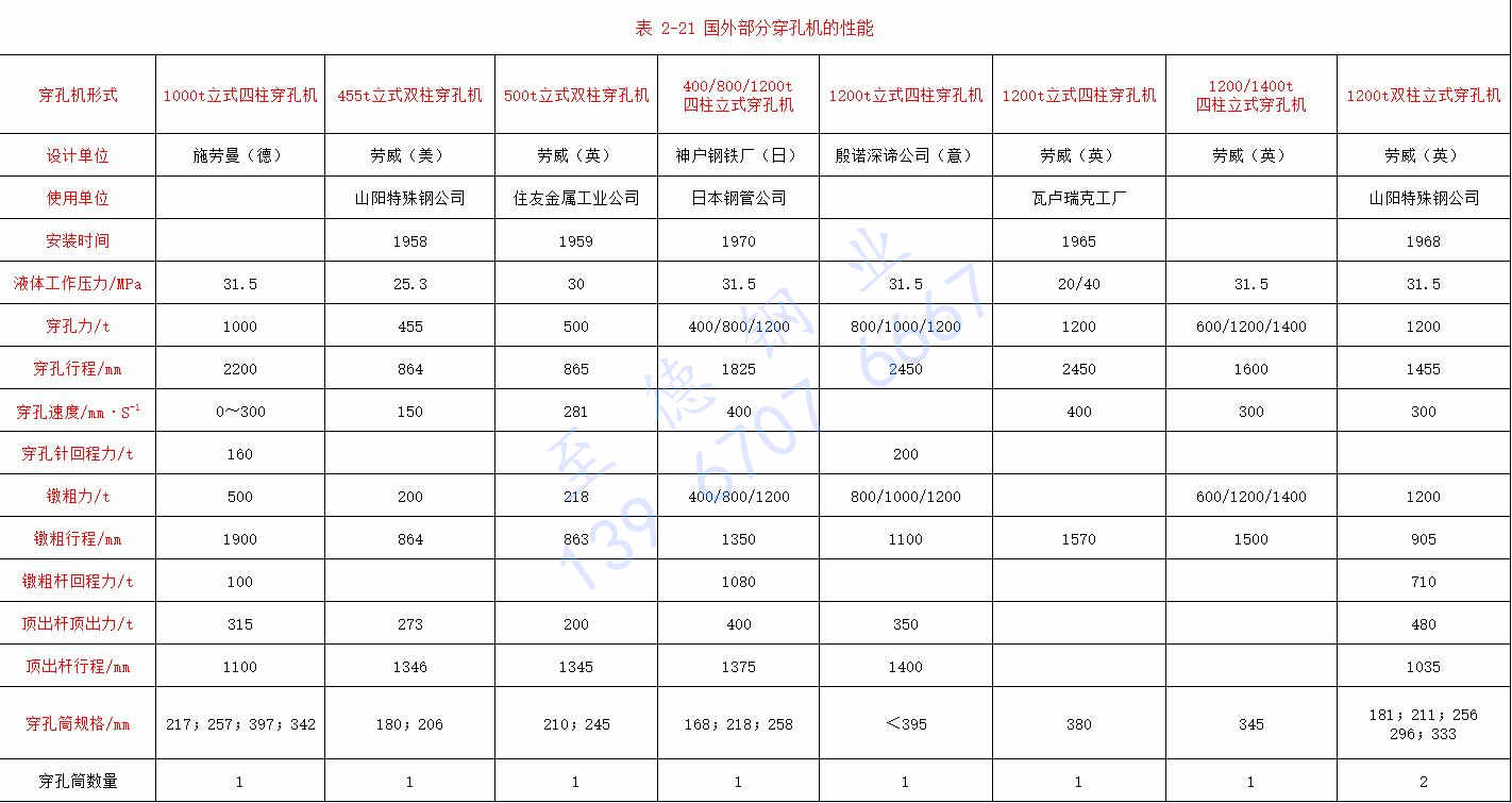 表 2-21 國外部分穿孔機(jī)的性能.jpg