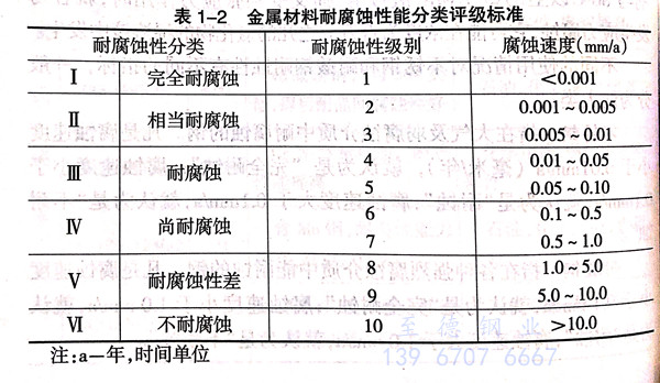 什么是金屬腐蝕 ？